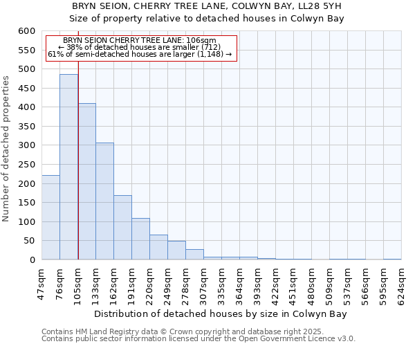 BRYN SEION, CHERRY TREE LANE, COLWYN BAY, LL28 5YH: Size of property relative to detached houses houses in Colwyn Bay