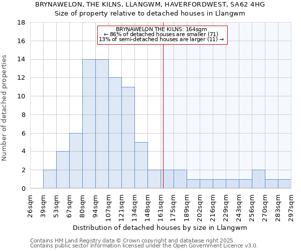 BRYNAWELON, THE KILNS, LLANGWM, HAVERFORDWEST, SA62 4HG: Size of property relative to detached houses houses in Llangwm