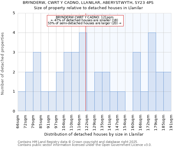 BRYNDERW, CWRT Y CADNO, LLANILAR, ABERYSTWYTH, SY23 4PS: Size of property relative to detached houses houses in Llanilar