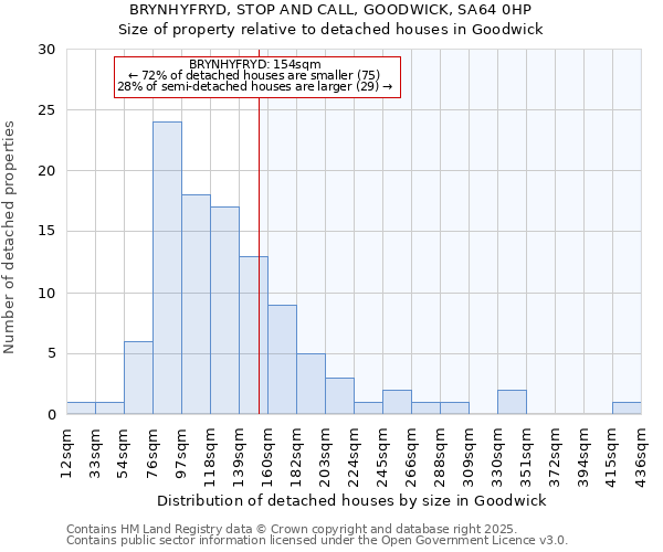 BRYNHYFRYD, STOP AND CALL, GOODWICK, SA64 0HP: Size of property relative to detached houses houses in Goodwick