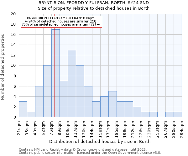 BRYNTIRION, FFORDD Y FULFRAN, BORTH, SY24 5ND: Size of property relative to detached houses houses in Borth