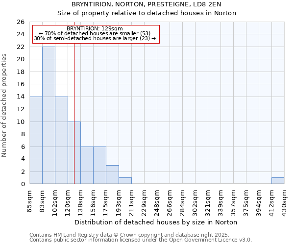 BRYNTIRION, NORTON, PRESTEIGNE, LD8 2EN: Size of property relative to detached houses houses in Norton