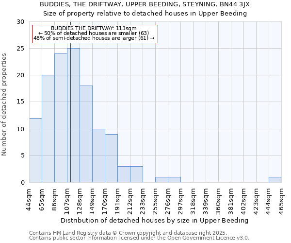 BUDDIES, THE DRIFTWAY, UPPER BEEDING, STEYNING, BN44 3JX: Size of property relative to detached houses houses in Upper Beeding