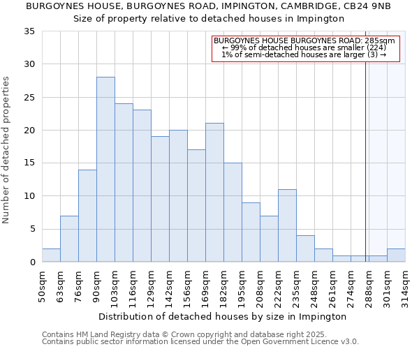 BURGOYNES HOUSE, BURGOYNES ROAD, IMPINGTON, CAMBRIDGE, CB24 9NB: Size of property relative to detached houses houses in Impington