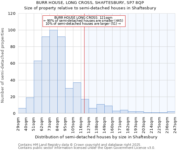 BURR HOUSE, LONG CROSS, SHAFTESBURY, SP7 8QP: Size of property relative to semi-detached houses houses in Shaftesbury