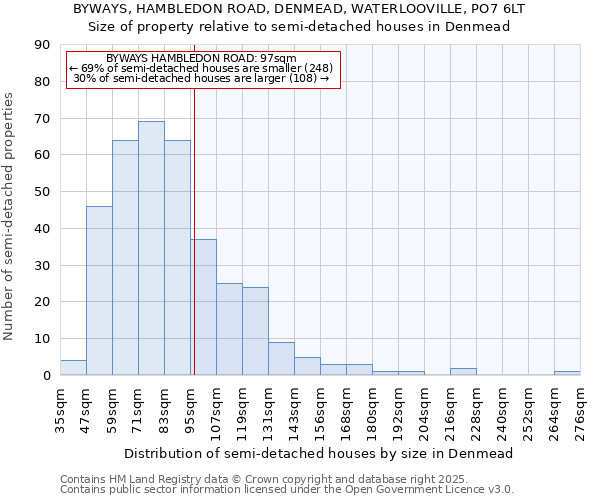 BYWAYS, HAMBLEDON ROAD, DENMEAD, WATERLOOVILLE, PO7 6LT: Size of property relative to semi-detached houses houses in Denmead