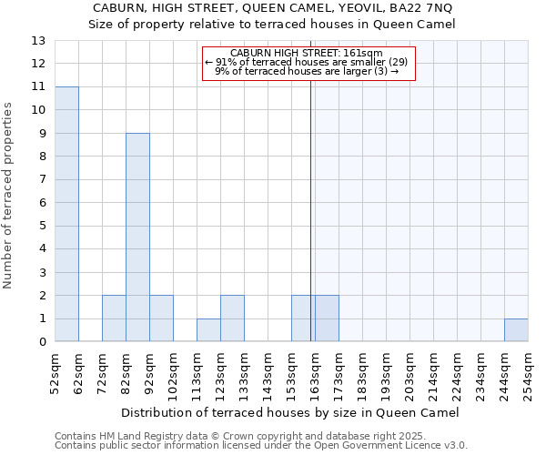 CABURN, HIGH STREET, QUEEN CAMEL, YEOVIL, BA22 7NQ: Size of property relative to terraced houses houses in Queen Camel