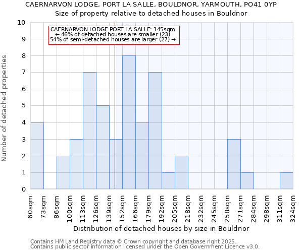 CAERNARVON LODGE, PORT LA SALLE, BOULDNOR, YARMOUTH, PO41 0YP: Size of property relative to detached houses houses in Bouldnor