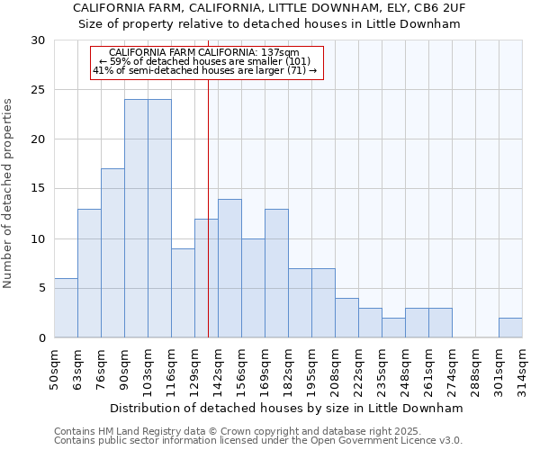 CALIFORNIA FARM, CALIFORNIA, LITTLE DOWNHAM, ELY, CB6 2UF: Size of property relative to detached houses houses in Little Downham