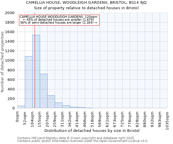 CAMELLIA HOUSE, WOODLEIGH GARDENS, BRISTOL, BS14 9JQ: Size of property relative to detached houses houses in Bristol