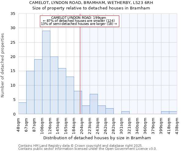 CAMELOT, LYNDON ROAD, BRAMHAM, WETHERBY, LS23 6RH: Size of property relative to detached houses houses in Bramham