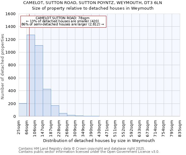 CAMELOT, SUTTON ROAD, SUTTON POYNTZ, WEYMOUTH, DT3 6LN: Size of property relative to detached houses houses in Weymouth