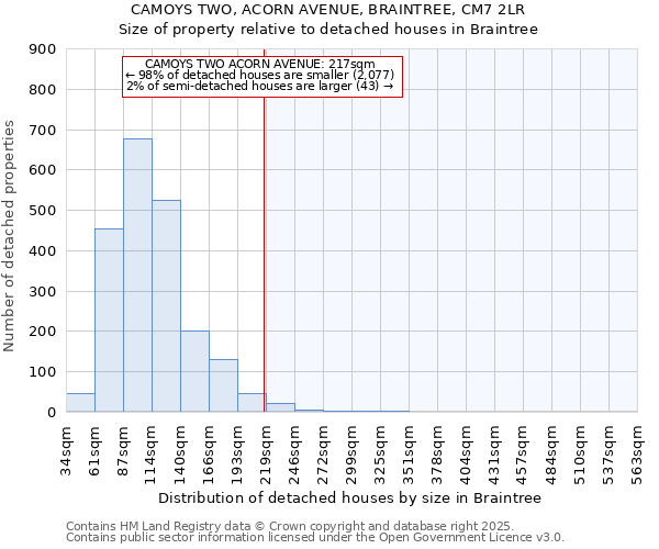 CAMOYS TWO, ACORN AVENUE, BRAINTREE, CM7 2LR: Size of property relative to detached houses houses in Braintree
