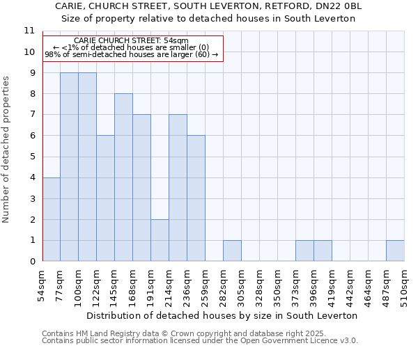 CARIE, CHURCH STREET, SOUTH LEVERTON, RETFORD, DN22 0BL: Size of property relative to detached houses houses in South Leverton