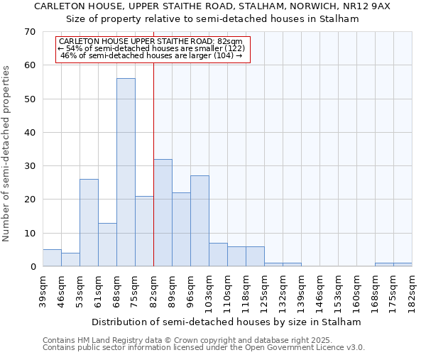 CARLETON HOUSE, UPPER STAITHE ROAD, STALHAM, NORWICH, NR12 9AX: Size of property relative to semi-detached houses houses in Stalham