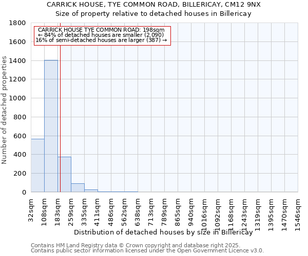 CARRICK HOUSE, TYE COMMON ROAD, BILLERICAY, CM12 9NX: Size of property relative to detached houses houses in Billericay