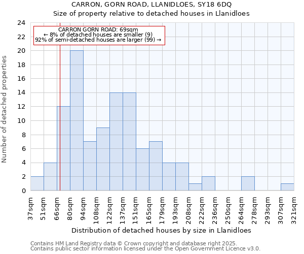 CARRON, GORN ROAD, LLANIDLOES, SY18 6DQ: Size of property relative to detached houses houses in Llanidloes