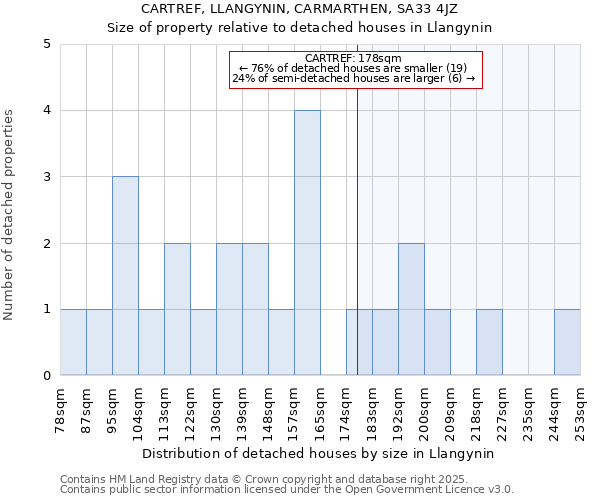 CARTREF, LLANGYNIN, CARMARTHEN, SA33 4JZ: Size of property relative to detached houses houses in Llangynin