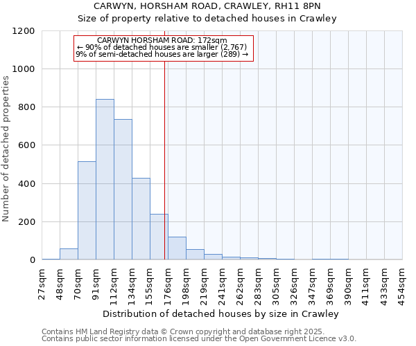 CARWYN, HORSHAM ROAD, CRAWLEY, RH11 8PN: Size of property relative to detached houses houses in Crawley