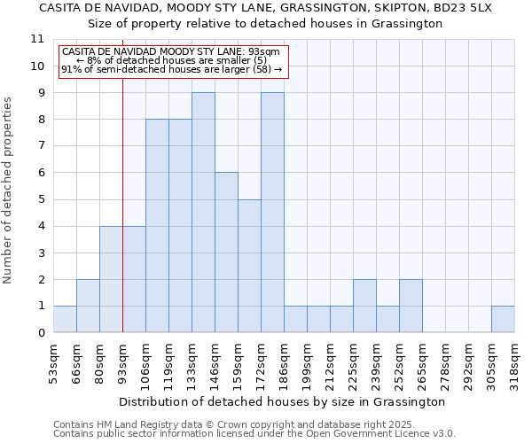 CASITA DE NAVIDAD, MOODY STY LANE, GRASSINGTON, SKIPTON, BD23 5LX: Size of property relative to detached houses houses in Grassington