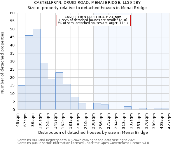 CASTELLFRYN, DRUID ROAD, MENAI BRIDGE, LL59 5BY: Size of property relative to detached houses houses in Menai Bridge