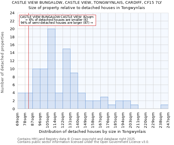 CASTLE VIEW BUNGALOW, CASTLE VIEW, TONGWYNLAIS, CARDIFF, CF15 7LY: Size of property relative to detached houses houses in Tongwynlais