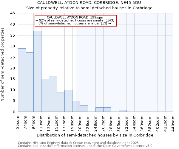 CAULDWELL, AYDON ROAD, CORBRIDGE, NE45 5DU: Size of property relative to semi-detached houses houses in Corbridge