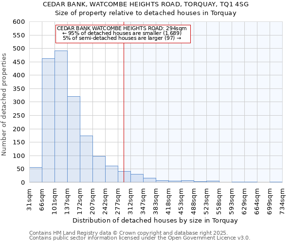 CEDAR BANK, WATCOMBE HEIGHTS ROAD, TORQUAY, TQ1 4SG: Size of property relative to detached houses houses in Torquay