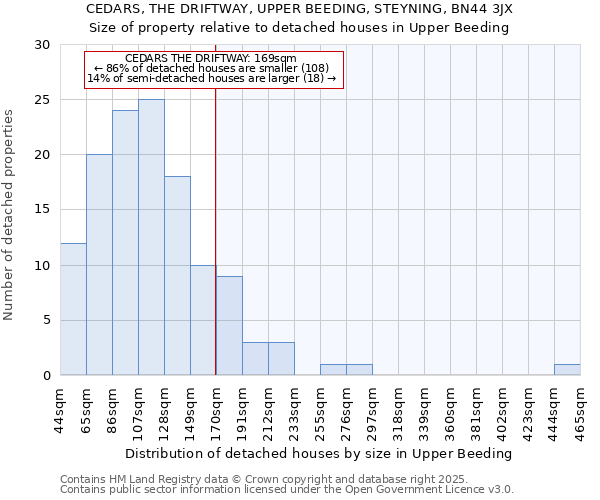 CEDARS, THE DRIFTWAY, UPPER BEEDING, STEYNING, BN44 3JX: Size of property relative to detached houses houses in Upper Beeding