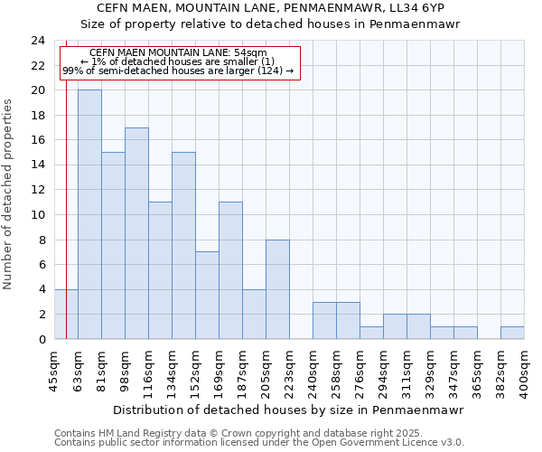 CEFN MAEN, MOUNTAIN LANE, PENMAENMAWR, LL34 6YP: Size of property relative to detached houses houses in Penmaenmawr