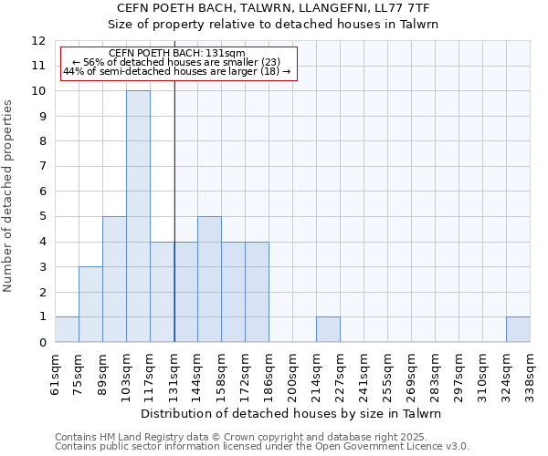 CEFN POETH BACH, TALWRN, LLANGEFNI, LL77 7TF: Size of property relative to detached houses houses in Talwrn