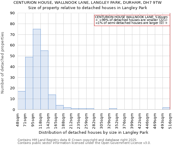 CENTURION HOUSE, WALLNOOK LANE, LANGLEY PARK, DURHAM, DH7 9TW: Size of property relative to detached houses houses in Langley Park