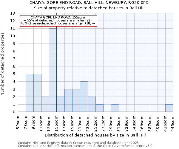 CHAIYA, GORE END ROAD, BALL HILL, NEWBURY, RG20 0PD: Size of property relative to detached houses houses in Ball Hill