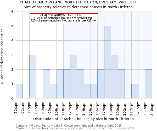 CHALCOT, ARROW LANE, NORTH LITTLETON, EVESHAM, WR11 8EF: Size of property relative to detached houses houses in North Littleton