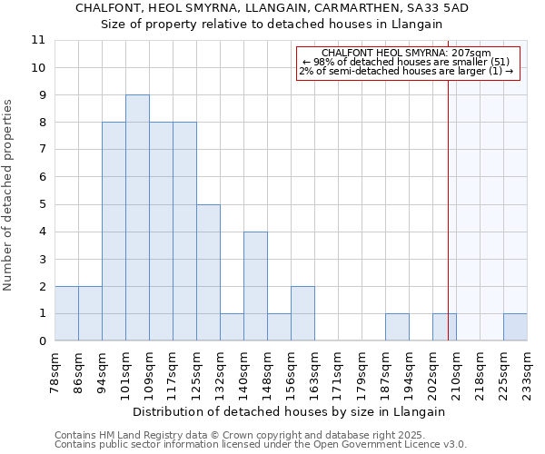 CHALFONT, HEOL SMYRNA, LLANGAIN, CARMARTHEN, SA33 5AD: Size of property relative to detached houses houses in Llangain