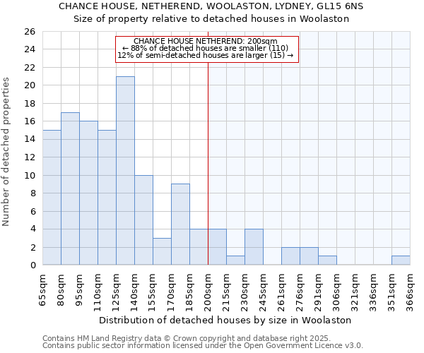 CHANCE HOUSE, NETHEREND, WOOLASTON, LYDNEY, GL15 6NS: Size of property relative to detached houses houses in Woolaston