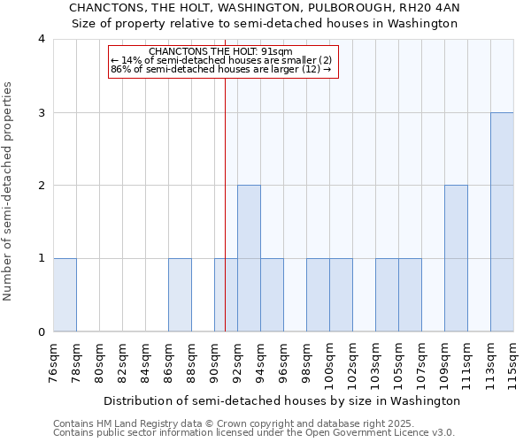 CHANCTONS, THE HOLT, WASHINGTON, PULBOROUGH, RH20 4AN: Size of property relative to semi-detached houses houses in Washington