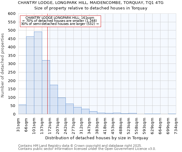 CHANTRY LODGE, LONGPARK HILL, MAIDENCOMBE, TORQUAY, TQ1 4TG: Size of property relative to detached houses houses in Torquay