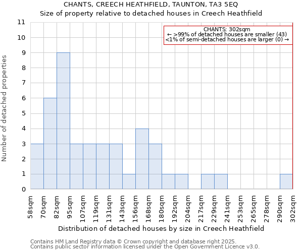 CHANTS, CREECH HEATHFIELD, TAUNTON, TA3 5EQ: Size of property relative to detached houses houses in Creech Heathfield