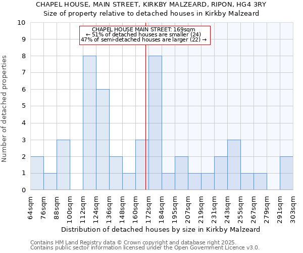 CHAPEL HOUSE, MAIN STREET, KIRKBY MALZEARD, RIPON, HG4 3RY: Size of property relative to detached houses houses in Kirkby Malzeard
