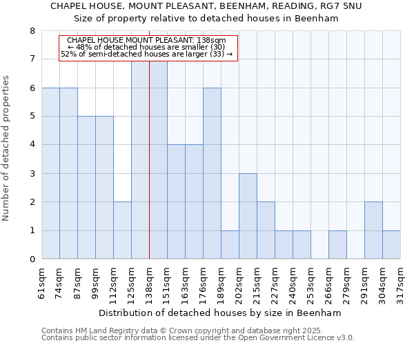 CHAPEL HOUSE, MOUNT PLEASANT, BEENHAM, READING, RG7 5NU: Size of property relative to detached houses houses in Beenham