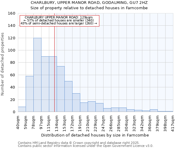 CHARLBURY, UPPER MANOR ROAD, GODALMING, GU7 2HZ: Size of property relative to detached houses houses in Farncombe