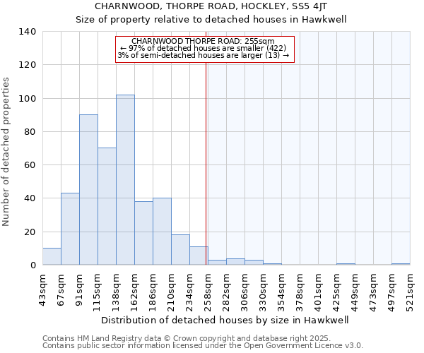 CHARNWOOD, THORPE ROAD, HOCKLEY, SS5 4JT: Size of property relative to detached houses houses in Hawkwell