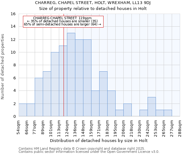 CHARREG, CHAPEL STREET, HOLT, WREXHAM, LL13 9DJ: Size of property relative to detached houses houses in Holt