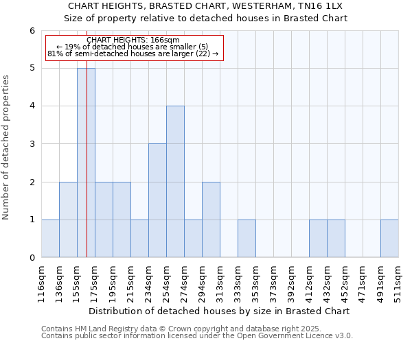 CHART HEIGHTS, BRASTED CHART, WESTERHAM, TN16 1LX: Size of property relative to detached houses houses in Brasted Chart