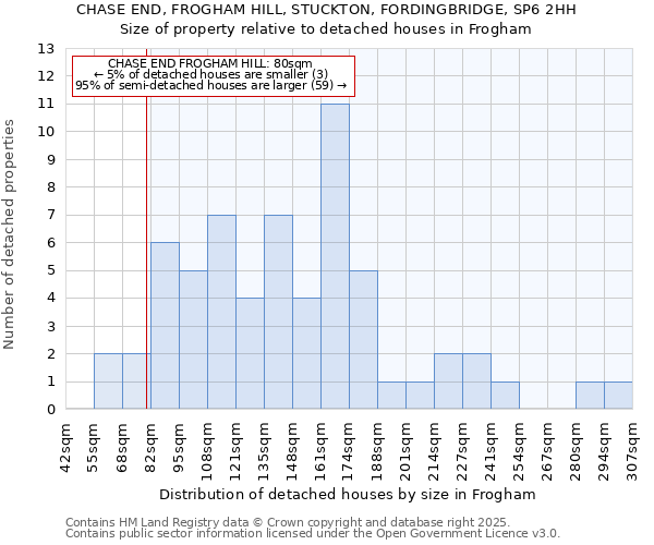 CHASE END, FROGHAM HILL, STUCKTON, FORDINGBRIDGE, SP6 2HH: Size of property relative to detached houses houses in Frogham