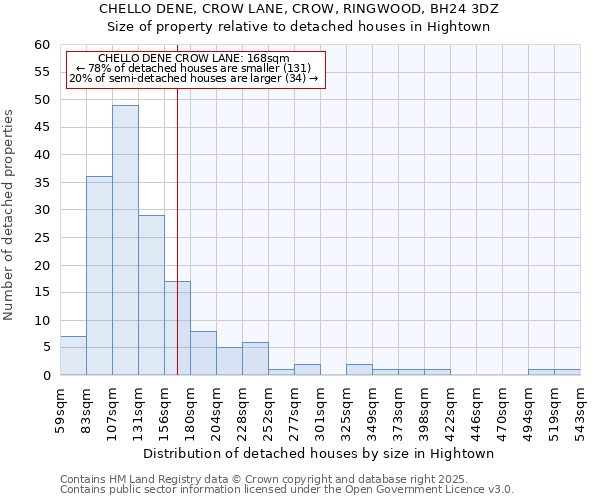 CHELLO DENE, CROW LANE, CROW, RINGWOOD, BH24 3DZ: Size of property relative to detached houses houses in Hightown