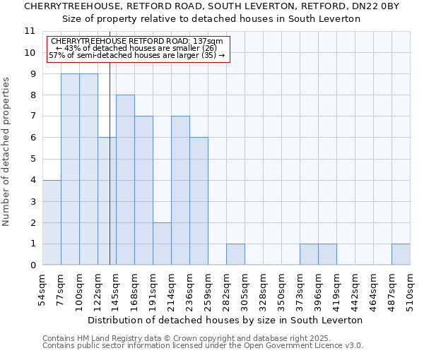 CHERRYTREEHOUSE, RETFORD ROAD, SOUTH LEVERTON, RETFORD, DN22 0BY: Size of property relative to detached houses houses in South Leverton