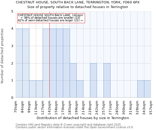 CHESTNUT HOUSE, SOUTH BACK LANE, TERRINGTON, YORK, YO60 6PX: Size of property relative to detached houses houses in Terrington