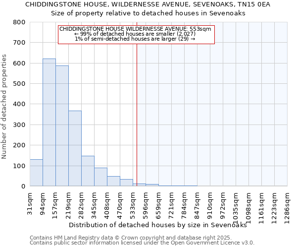 CHIDDINGSTONE HOUSE, WILDERNESSE AVENUE, SEVENOAKS, TN15 0EA: Size of property relative to detached houses houses in Sevenoaks